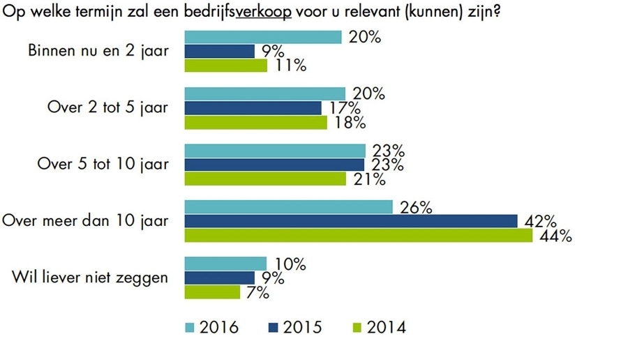 Op welk termijn zal een bedrijfsverkoop voor u relevant zijn